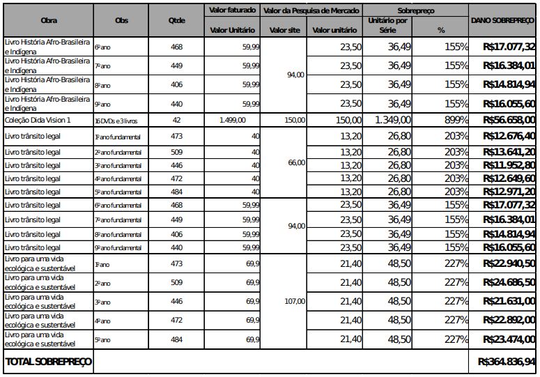CGE apurou superfaturamento em compra de livros did&aacute;ticos em Canoinhas – Foto: Reprodu&ccedil;&atilde;o/CGE