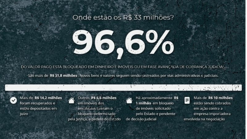 Governo divulgou detalhes sobre o status da recuperação dos R$ 33 milhões – Foto: Reprodução/ND