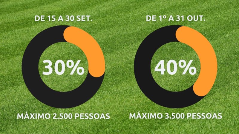 Volta aos estádios de futebol em SC terá Passaporte da Vacina e limitação de público – Arte: Altair Magagnin Jr