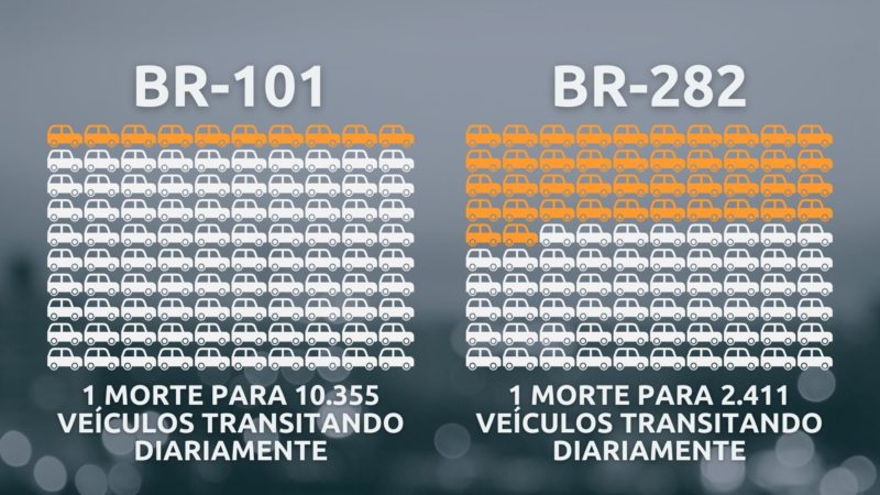 Dados da Fiesc mostram índice de mortes por veículo que transitam nas BRs 101 e 282 – Foto: Arte: Altair Magagnin/ND