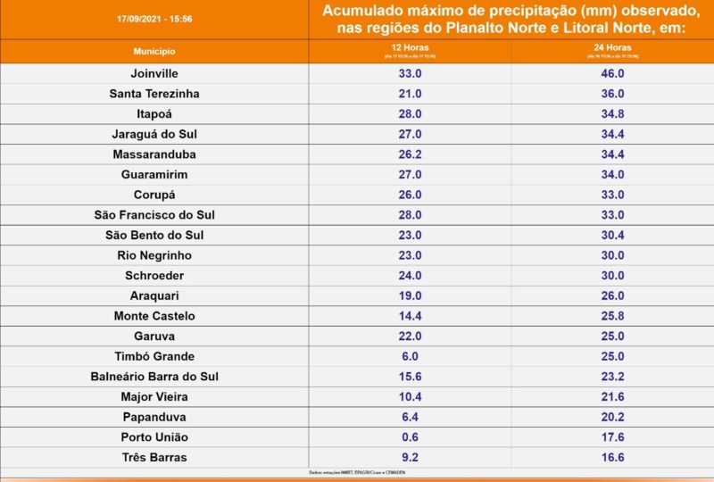 Acumulados de chuva em cidades do Norte de SC