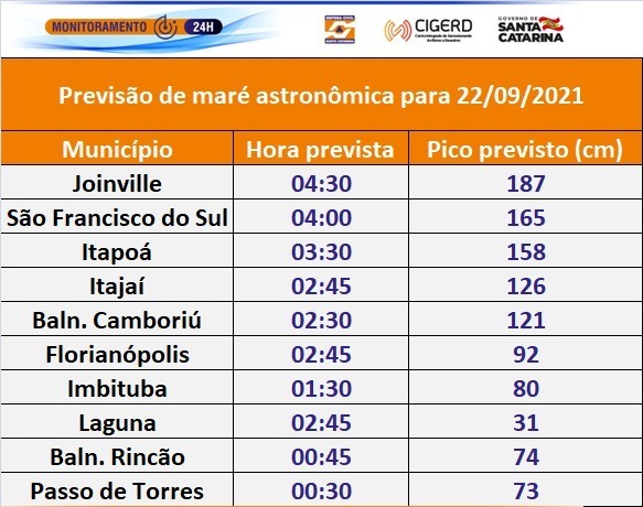Pico da mar&eacute; alta para os munic&iacute;pios do litoral catarinense nesta quarta-feira – Foto: Defesa Civil/Reprodu&ccedil;&atilde;o/ND