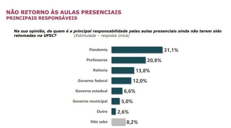 Para 31,1% dos entrevistados, a pandemia a principal responsável pelas aulas presenciais ainda não terem sido retomadas na UFSC – Foto: Instituto MAPA/ND