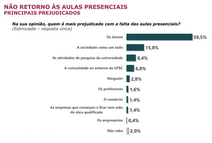 Segundo 59,5% dos entrevistados, o aluno é o mais prejudicado com a falta das aulas presenciais – Foto: Instituto MAPA/ND