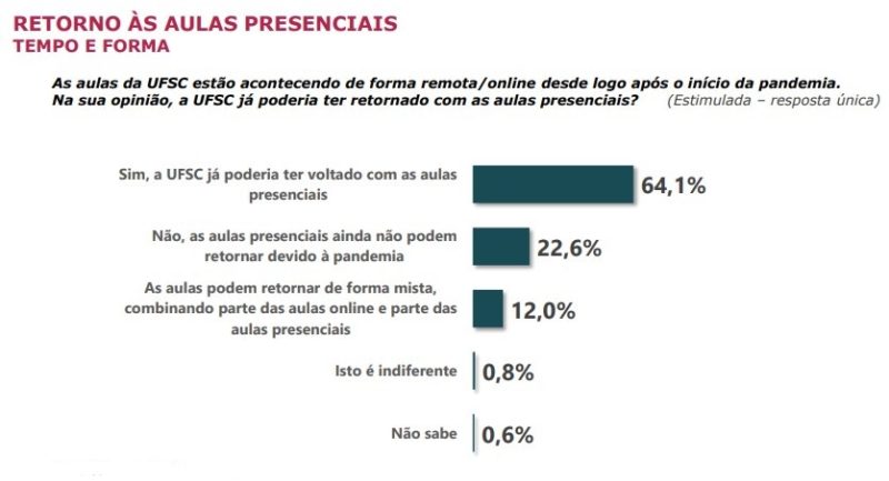A maioria dos entrevistados disse que a UFSC já poderia ter retornado com as aulas presenciais – Foto: Instituto MAPA/ND