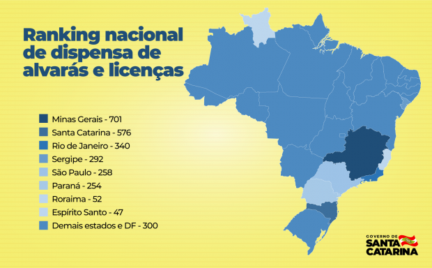 Ranking nacional coloca SC no segundo lugar entre os estados da federação – Foto: Arter/Secom