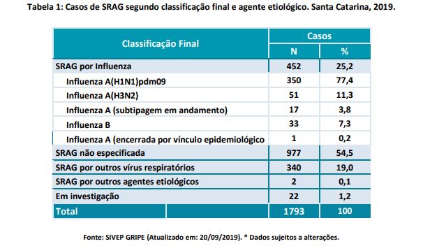 Tabela de hospitaliza&ccedil;&otilde;es por SRAG em setembro de 2019 exp&otilde;e diferen&ccedil;a no cen&aacute;rio provocada pela pandemia da Covid-19 – Foto: Divulga&ccedil;&atilde;o/Dive