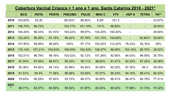 Baixa cobertura vacinal em SC pode trazer doen&ccedil;as de volta &agrave; realidade do Estado – Foto: Dive/SC/Divulga&ccedil;&atilde;o/ND