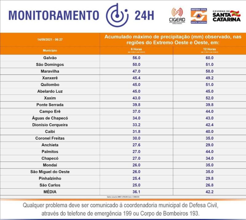 A Defesa Civil informou que as rajadas de vento ultrapassaram os 100 Km/h. Veja os números: