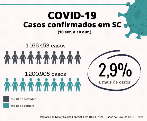 Outubro registra mais de 1,2 milhão de casos confirmados &#8211; Foto: Nátaly Lopes/ND