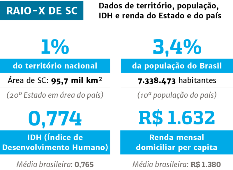 Entre as caracter&iacute;sticas de Santa Catarina est&atilde;o o pequeno territ&oacute;rio e os bons indicadores sociais e econ&ocirc;micos, como IDH e renda mensal per capta acima da m&eacute;dia brasileira. – Foto: Arte/ND