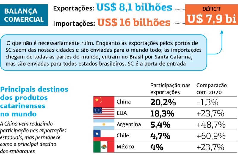 A balan&ccedil;a comercial &eacute; a uni&atilde;o das contas de importa&ccedil;&atilde;o e exporta&ccedil;&atilde;o de um local, sendo um importante indicador econ&ocirc;mico. – Foto: Arte/ND