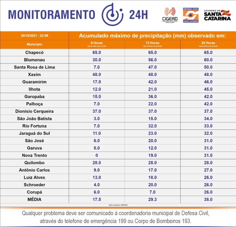 Dados das &uacute;ltimas 24h at&eacute; &agrave;s 22h &mdash; Foto: Defesa Civil/ND