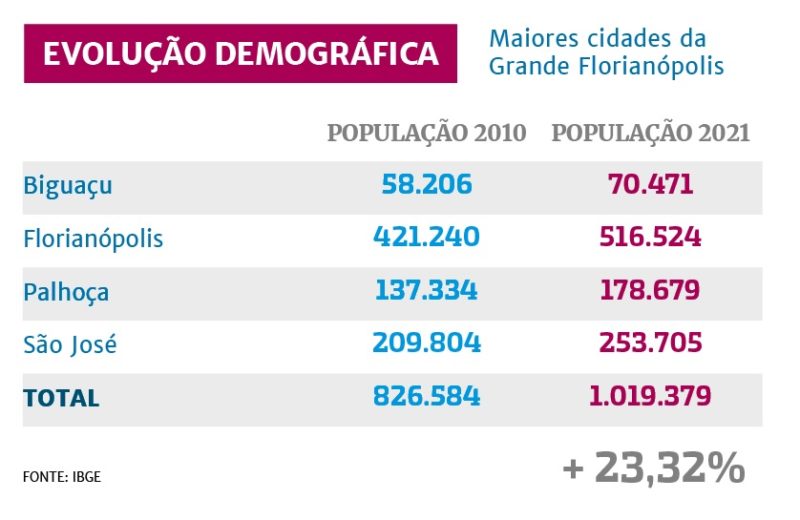 Junto com o desenvolvimento econômico da região, a população local aumentou. – Foto: Arte/ND
