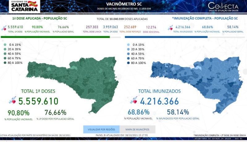 Santa Catarina alcan&ccedil;ou a marca de 10 milh&otilde;es de pessoas vacinadas – Foto: Vacin&ocirc;metroSC/Divulga&ccedil;&atilde;o/ND