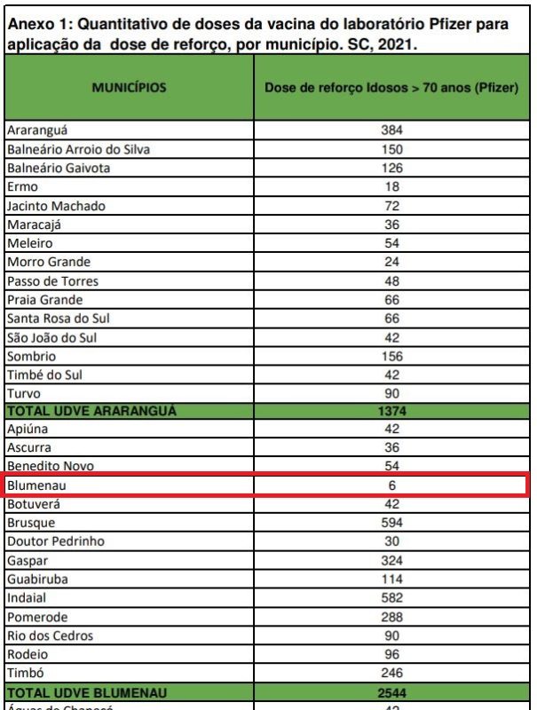 Nota t&eacute;cnica da Dive mostra quantidade de doses destinadas ao refor&ccedil;o em idosos na remessa mais recente enviada a Blumenau – Foto: Reprodu&ccedil;&atilde;o/Dive-SC