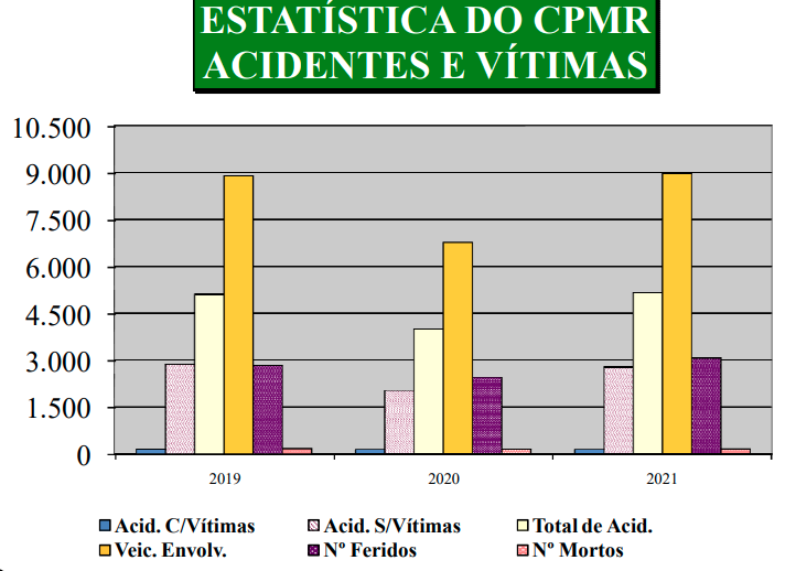 Comparativos últimos três anos &#8211; Foto: PMRv/Divulgação/ND