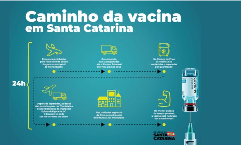 Conte&uacute;do especial celebra 10 milh&otilde;es de doses aplicadas em Santa Catarina – Foto: GovSC/Divulga&ccedil;&atilde;o/ND