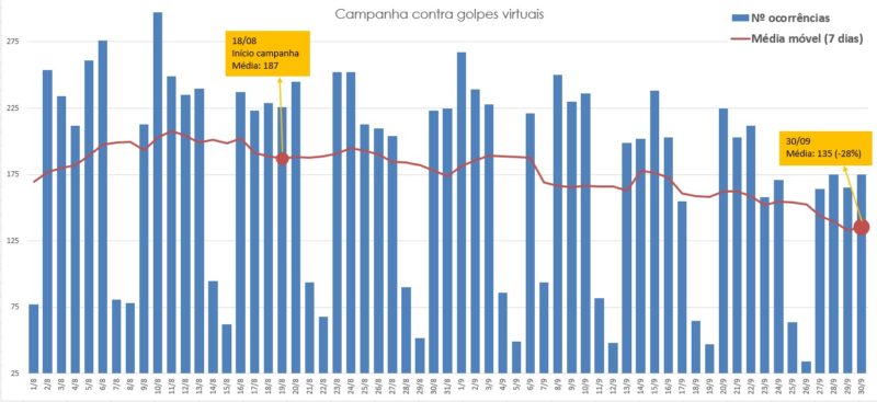 Gráfico demonstra a redução da média móvel em SC após divulgação da campanha &#8211; Foto: SSP/Divulgação/ND