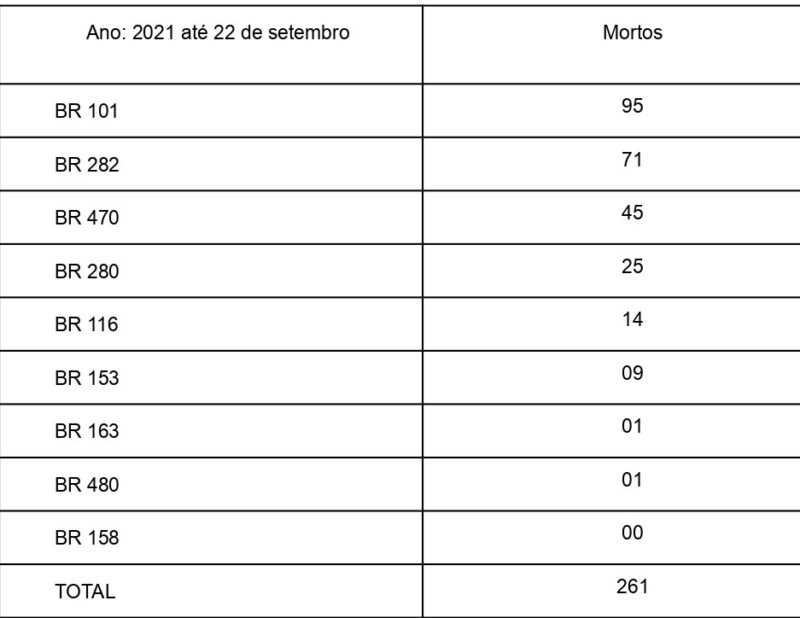 Mortes em 2021 nas rodovias federais em SC – Foto: PRF/Divulgação/ND