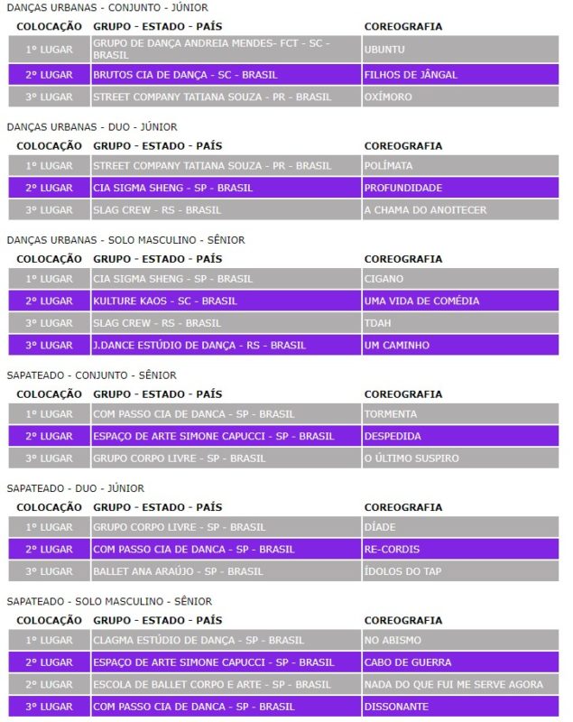 Confira os resultados da 4&ordf; Noite Competitiva – Foto: Festival de Dan&ccedil;a de Joinville
