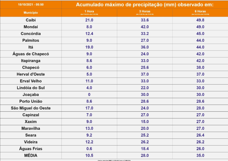Dados desta sexta-feira – Foto: Defesa Civil/ND
