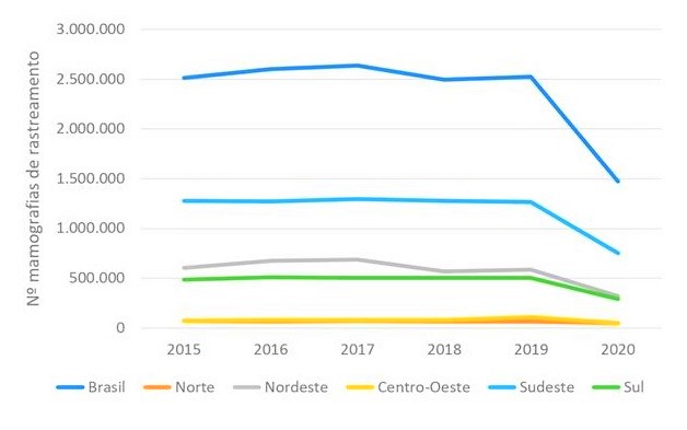 Dados do Instituto Nacional do C&acirc;ncer mostram a queda no rastreio mamogr&aacute;fico no Brasil – Foto: Divulga&ccedil;&atilde;o/Inca