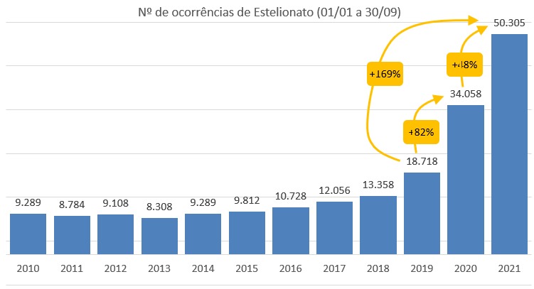 Alerta continua: número de estelionato anual segue em alta em relação a anos anteriores &#8211; Foto: SSP/Divulgação/ND