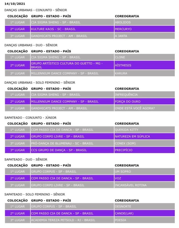 Confira os resultados da &uacute;ltima noite competitiva – Foto: Festival de Dan&ccedil;a de Joinville