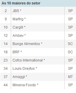 Dois negócios de SC aparecem no top 10 do segmento de Alimentos