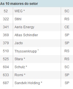 uas empresas de SC aparecem no top 10 do setor de Mecânica