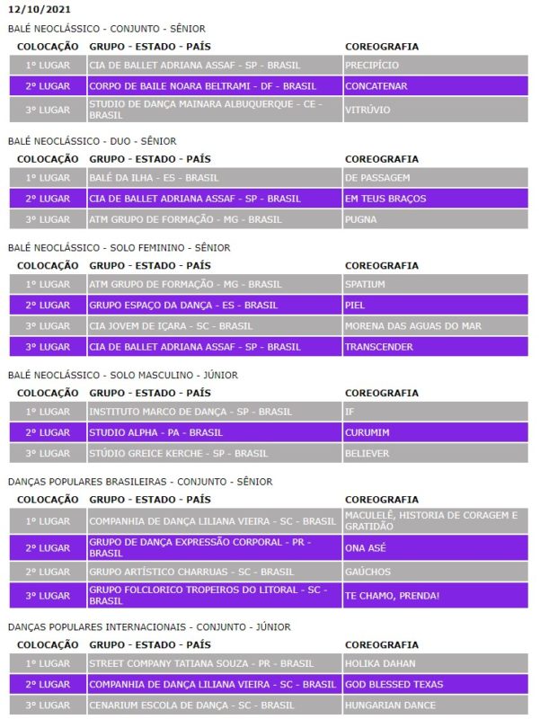 Confira os resultados da sexta Noite Competitiva – Foto: Festival de Dan&ccedil;a de Joinville