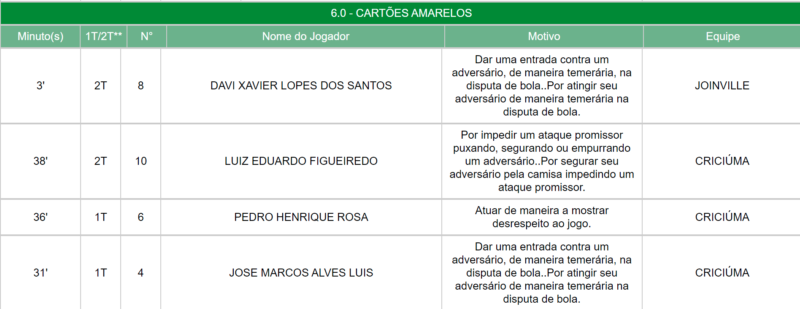 Rodrigo D’Alonso Ferreira explica cart&atilde;o para jogador que sequer participa do lance – Foto: Reprodu&ccedil;&atilde;o/ND