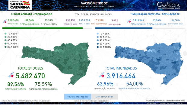 Mais de 64% da população com 12 anos ou mais está completamente imunizada com as duas doses ou dose única da vacina em Santa Catarina – Foto: Governo do Estado/Divulgação/ND