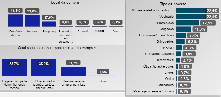 Pesquisa apontou inten&ccedil;&atilde;o de compra de catarinense durante Black Friday – Foto: Fecom&eacute;rcio/Divulga&ccedil;&atilde;o/ND