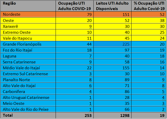 Distribuição de leitos de UTI adulto ocupados com pacientes com Covid-19 por quantidade de leitos disponíveis e taxa de ocupação segundo Regiões de Saúde. &#8211; Foto: Reprodução/SES/ND