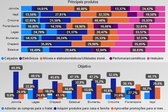 Pesquisa revela varejo em alta na Black Friday – Foto: Fecom&eacute;rcio/Divulga&ccedil;&atilde;o/ND