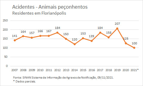 N&uacute;mero de ataques de animais pe&ccedil;onhentos em Florian&oacute;polis ao longo dos anos. Na Capital, a marca quase chega a 100 ataques – Foto: SINAN/Divulga&ccedil;&atilde;o/ND