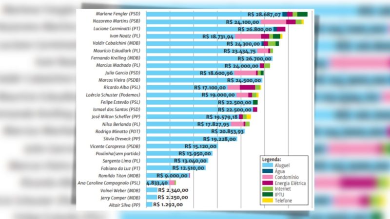 Lista dos gastos de aluguel e outras despesas entre janeiro e outubro de 2021 – Fonte: Portal da Transpar&ecirc;ncia do Legislativo – Arte Rog&eacute;rio Moreira Jr/ND
