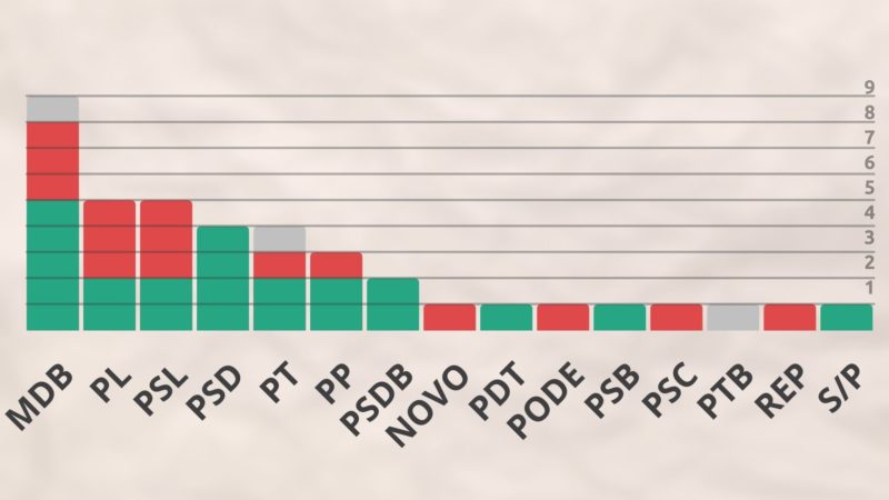 Divis&atilde;o de votos por partido – Arte Altair Magagnin/ND