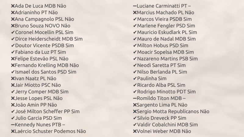 Como votou cada um dos 40 deputados – Foto: Arte Altair Magagnin/ND