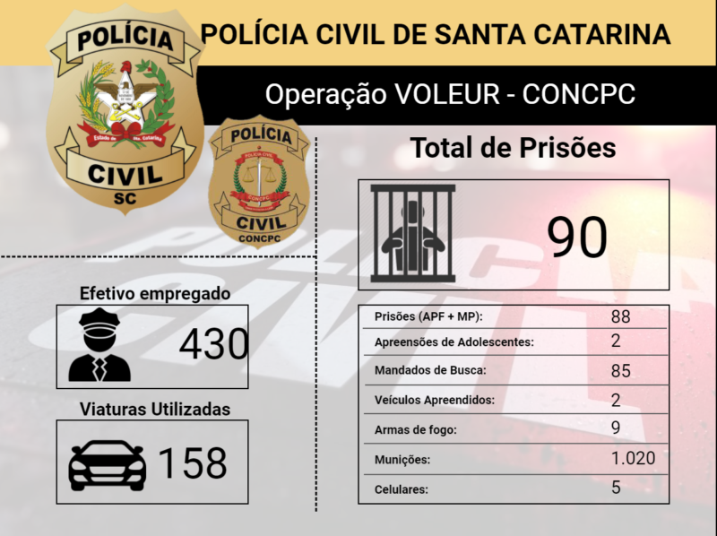 Balan&ccedil;o da opera&ccedil;&atilde;o em SC – Foto: PCSC/Divulga&ccedil;&atilde;o/ND