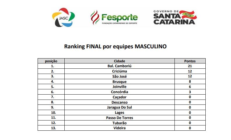 Classificação final do boxe, ao final de todas as lutas; Balneário Camboriú como grande campeão – Foto: Fesporte/divulgação