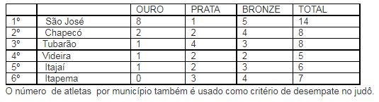 Quadro de medalhas atualizado at&eacute; o dia 17/11 – Foto: Jasc/divulga&ccedil;&atilde;o