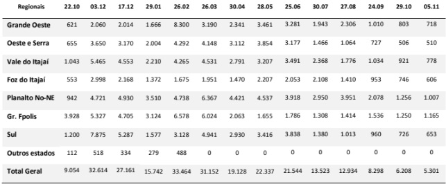 N&uacute;mero de casos ativos em Santa Catarina a partir de 22.10.2020, segundo a regionaliza&ccedil;&atilde;o da Secretaria Estadual da Sa&uacute;de – Foto: Secretaria Estadual da Sa&uacute;de &ndash; Boletins Epidemiol&oacute;gicos. Elabora&ccedil;&atilde;o: NECAT
