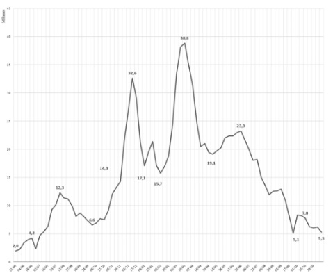 Evolu&ccedil;&atilde;o dos casos ativos em Santa Catarina entre 21.05.2020 e 05.11.2021 – Foto: Secretaria Estadual da Sa&uacute;de &ndash; Boletins Epidemiol&oacute;gicos. Elabora&ccedil;&atilde;o: NECAT
