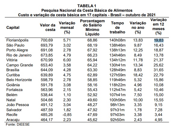 Pesquisa do Dieese – Foto: Dieese/Divulga&ccedil;&atilde;o/ND