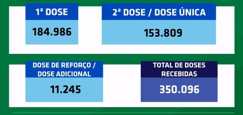 Dados do vacinometro desta quarta-feira (3) – Foto: Prefeitura de Chapec&oacute;/ND