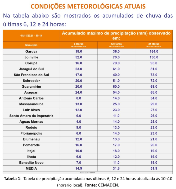 Lista mostra as cidades com maior acumulado de chuva em SC &#8211; Foto: Defesa Civil/Divulgação