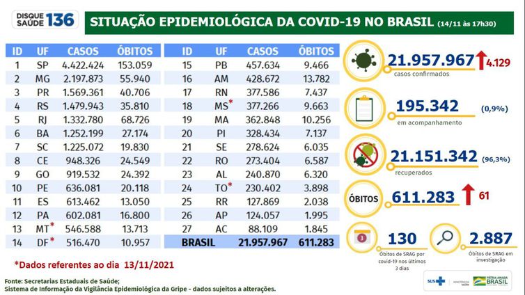 Boletim epidemiológico deste domingo (14) da Covid-19 – Foto: Ministério da Saúde/ND